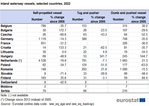 a table showing the inland waterway vessels in selected countries in 2022 in the EU member states, some of the EFTA countries, candidate countries.