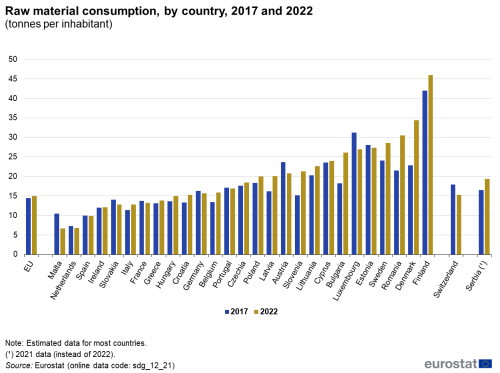 A double vertical bar chart showing raw material consumption in 2017 to 2022, by country, in tonnes per inhabitant in the EU, EU Member States and other European countries. The bars show the years.