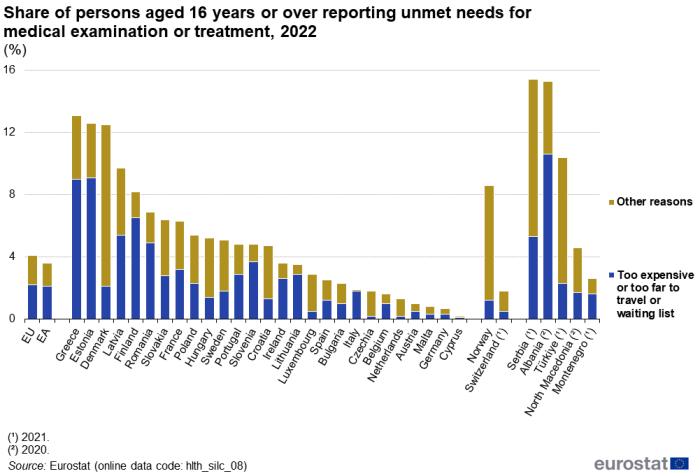 A stacked column chart showing the share of persons aged 16 years or over reporting unmet needs for medical examination or treatment. Data are shown for people who had unmet needs because of financial reasons (too expensive), distance/transport (too far to travel) or timeliness (waiting lists) as well as for people who had unmet needs for other reasons. Data are shown in percent, for 2022, for the EU, the euro area, EU Member States, Norway, Switzerland, Montenegro, North Macedonia, Albania, Serbia and Türkiye. The complete data of the visualisation are available in the Excel file at the end of the article.