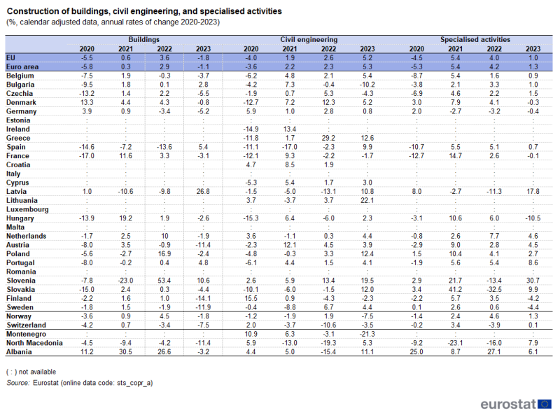 Table showing percentage annual rates of change for construction of buildings, civil engineering, and specialised activities in the EU, euro area, individual EU Member States, Norway, Switzerland, Montenegro, North Macedonia and Albania for the years 2020 to2023.