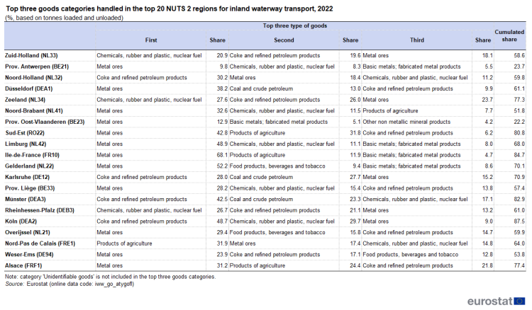 A table presenting the top three goods categories handled in the top 20 EU NUTS 2 region for inland waterway transport in 2022. The percentage of the goods category on the total tonnes loaded and unloaded in each region is presented.
