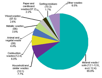 Archive:Waste statistics - Statistics Explained