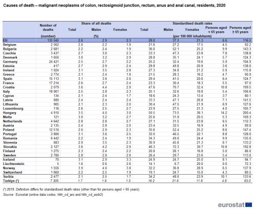 a table showing causes of death – malignant neoplasms of colon, rectosigmoid junction, rectum, anus and anal canal, residents in 2020,in the EU, EU Member States, some EFTA countries and Serbia and Turkiye.