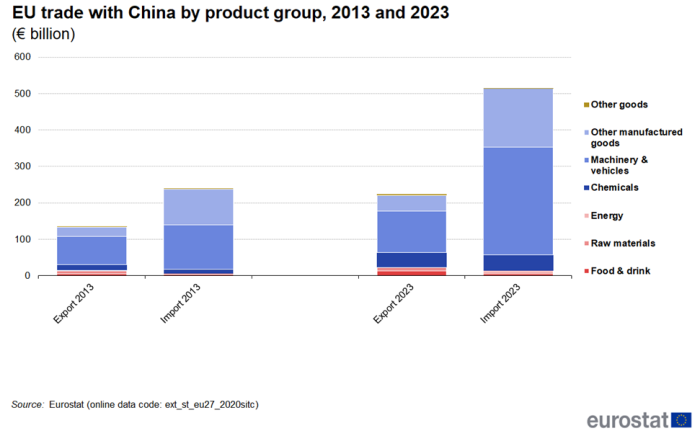 Stacked vertical bar chart showing EU trade with China by product group in euro billions. Four columns represent export for the year 2013, import for the year 2013, export for the year 2023 and import for the year 2023. Each column contains seven stacks, namely food and drink, raw materials, energy, chemicals, machinery and vehicles, other manufactured good and lastly other goods.