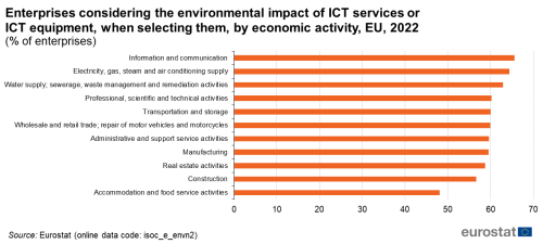 A horizontal bar chart showing the percentage of enterprises in the EU that consider the environmental impact of ICT services or ICT equipment when selecting them for the year 2022, by economic activity. Data are shown as percentage of enterprises for the EU.