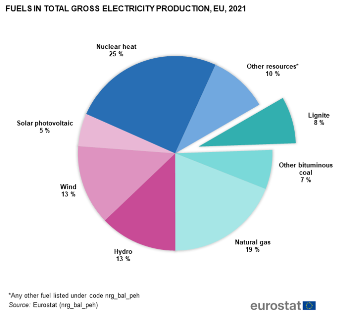 Pie chart showing fuels in total gross electricity production as percentages in the EU. Represented are nuclear heat, natural gas, hydro, wind, other resources, lignite, other bituminous coal and solar photovoltaic for the year 2021.