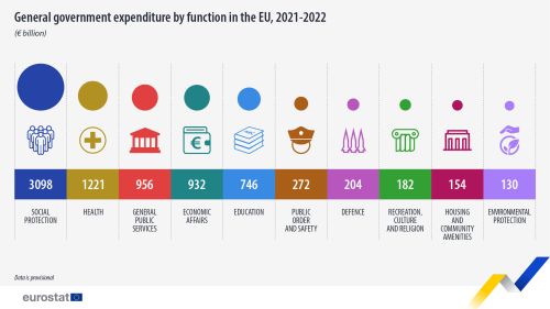 Infographic showing general government expenditure by function in the EU as euro billions from the year 2021 to 2022.