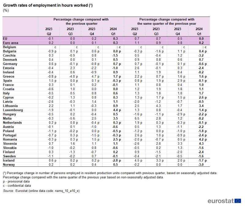 Table showing percentage growth rates of employment in hours worked in the euro area, EU, individual EU Member States, Iceland and Norway from Q1 2023 to Q4 2023.