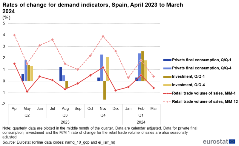 Line chart showing rates of change for private final consumption, investment and retail trade volume of sales for Spain over the latest 12-month period. The complete data of the visualisation are available in the Excel file at the end of the article.
