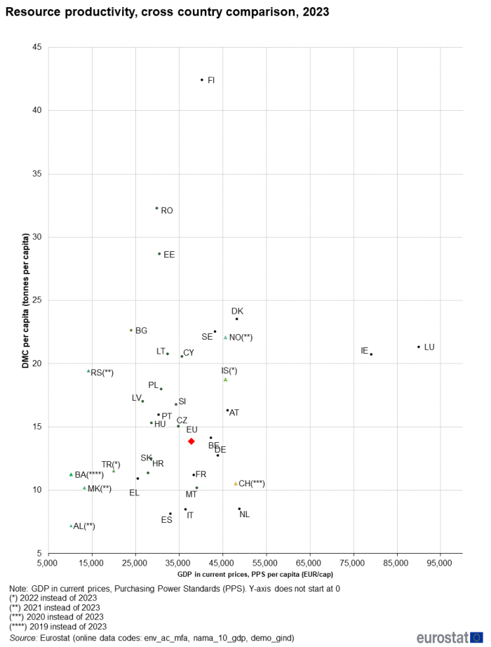 a scatter chart showing resource productivity, cross-country comparison in 2023 the scatterplot presents DMC against GDP levels.