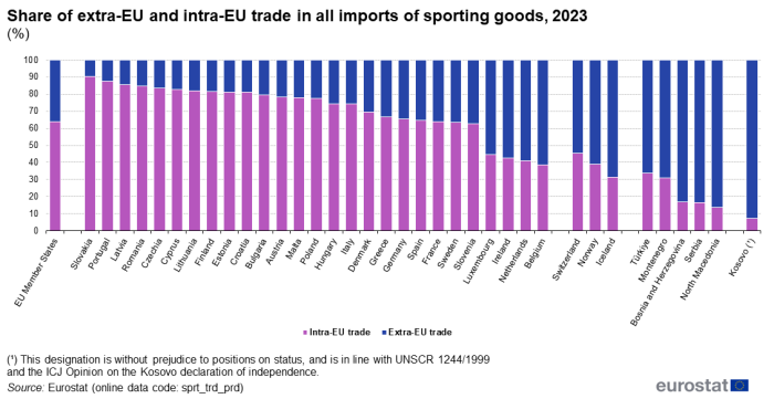 Stacked vertical bar chart showing the share of extra-EU and intra-EU trade in all imports of sporting goods in 2023 for the EU, the EU Member States, some of the EFTA countries, some of the candidate countries and one potential candidate.