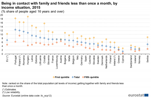 Scatter chart showing being in contact with family and relatives less than once a month, by income situation as a percentage share of people aged 16 years and over in the EU, individual EU countries, Switzerland, Norway, Iceland and Serbia. Each country has three scatter plots representing first quintile, total and fifth quintile for the year 2015.