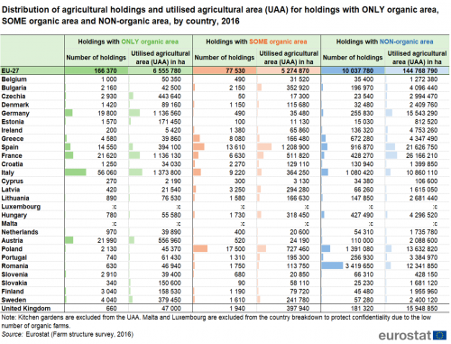 500px Table2 Distribution of holdings and UAA for ONLY%2C SOME and NON organic area by country 2016