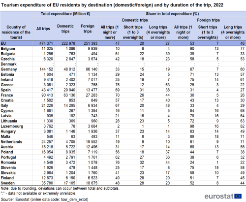 A table showing Tourism expenditure of EU residents by destination, both domestic and foreign, and by duration of the trip in 2022 in the EU and EU Member States.