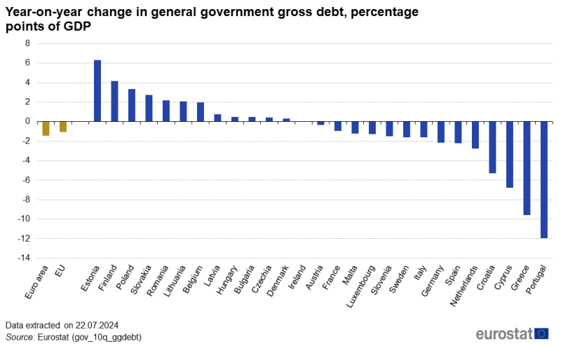 Vertical bar chart showing year-on-year change in general government gross debt as percentage points change of GDP in the euro area, EU and individual EU Member States for 2024Q1 compared with the same quarter of the previous year.