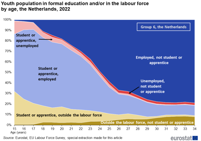 Stacked area chart showing percentage youth population in formal education and / or in the labour force by age 15 to 34 years in the Netherlands, a Group 6 country, for the year 2022.