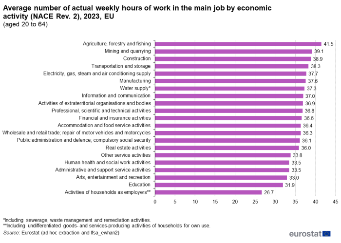 Horizontal bar chart showing average number of actual weekly hours of work in the main job by economic activity of the age group 20 to 64 years in the EU for the year 2023.
