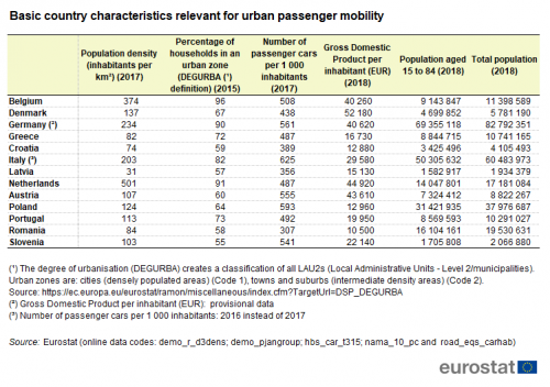Table showing basic country characteristics relevant for urban passenger mobility in EU Member States for the years 2015, 2017 and 2018.