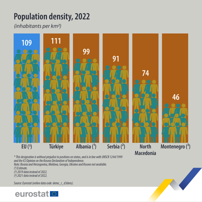 visual showing population density in inhabitants per square kilometre for 2022 in the EU, Türkiye, Albania, Serbia, North Macedonia and Montenegro.