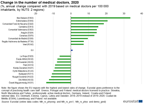 Horizontal bar chart showing change in the number of medical doctors as percentage annual change compared with 2019 based on medical doctors per 100 000 inhabitants by NUTS 2 regions. The EU, ten highest regions and ten lowest regions are shown for the year 2020.