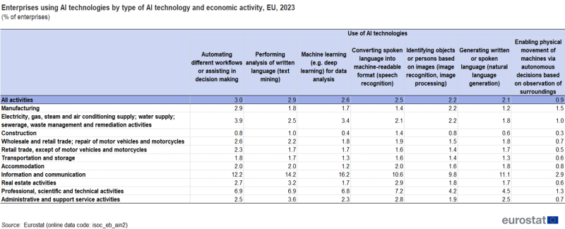 a table showing the Enterprises using AI technologies by type of AI technology and economic activity in the EU in the year 2023.