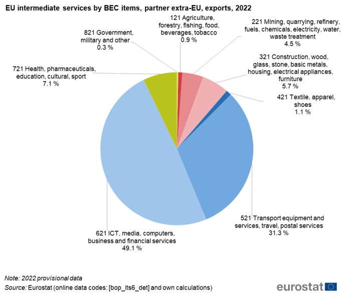 Pie chart showing percentage EU intermediate services by BEC items exports with extra-EU partner for the year 2022.
