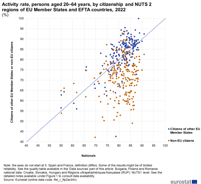 Scatter chart showing percentage activity rate of persons aged 20 to 64 years by citizenship and NUTS 2 regions of EU Member States and EFTA countries for the year 2022. The vertical axis represents citizens of other EU Member States or non-EU citizens. The horizontal axis represents nationals. Two types of scatter plots represent citizens of other EU Member States and non-EU citizens.