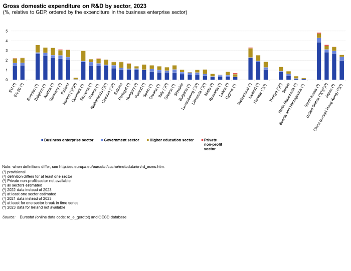 Stacked vertical bar chart showing gross domestic expenditure on R&D by sector as percentage relative to GDP ordered by the expenditure in the business enterprise sector in the EU, euro area, individual EU countries, Switzerland, Iceland, Norway, Türkiye, Serbia, North Macedonia, Bosnia and Herzegovina, South Korea, United States, Japan and China. Each country column has four stacks representing Business enterprise, Government, Higher education and Private non-profit for the year 2023.