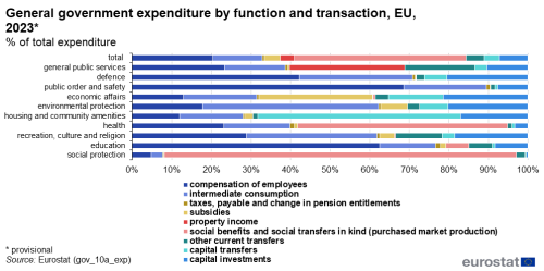 a horizontal stacked bar chart showing general government expenditure by function and transaction in the EU in 2023 as a percentage of total expenditure. There are eleven bars showing the different government expenditure functions.