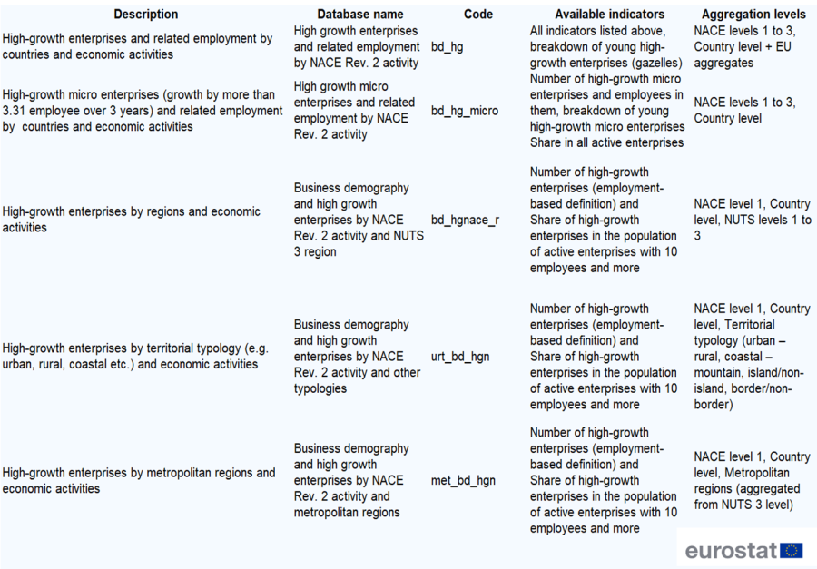 Table showing links to available databases on high-growth enterprises.