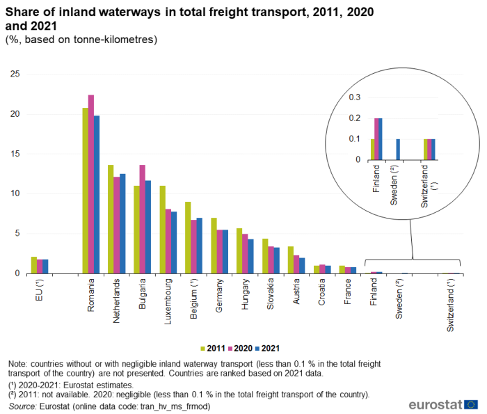 Vertical bar chart showing the share of total inland waterway freight transport in percentages based on tonne-kilometres. For the EU, individual EU Member States and EFTA country Switzerland, three columns representing the percentage for each year 2011, 2020 an 2021 are shown.