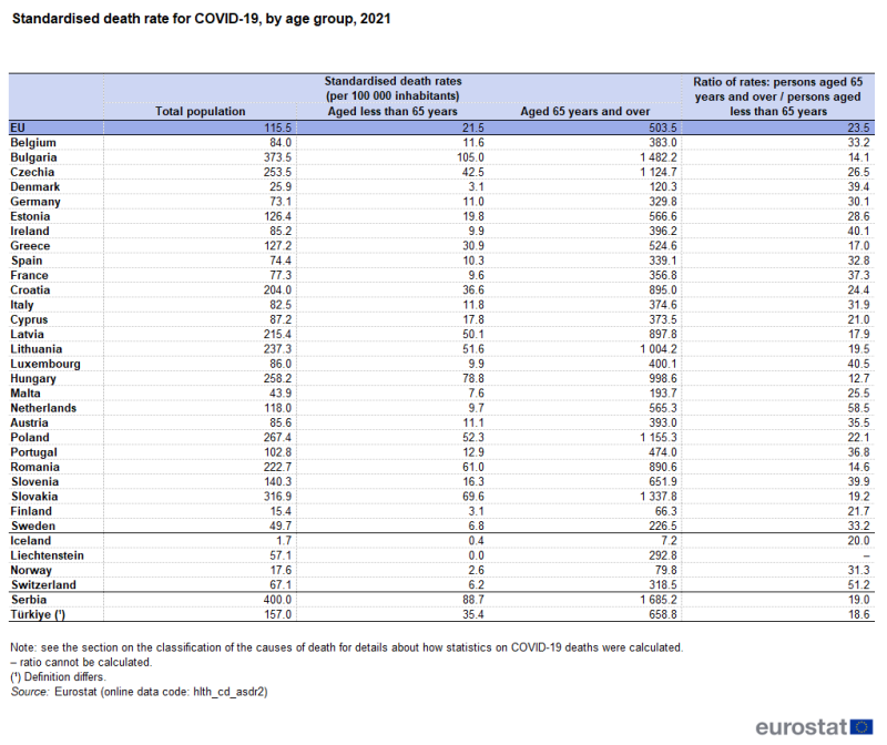 A table showing the standardised death rate per 100000 inhabitants from COVID-19. Data are analysed by age: people aged 65 years and older and people aged less than 65 years. The ratio of the rates for the two age groups is also shown. Data are shown for 2021 for the EU, EU Member States, EFTA countries, Serbia and Türkiye. The complete data of the visualisation are available in the Excel file at the end of the article.
