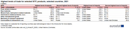 Table showing highest levels of trade for selected SITC products in selected countries in euro billions for the year 2021.
