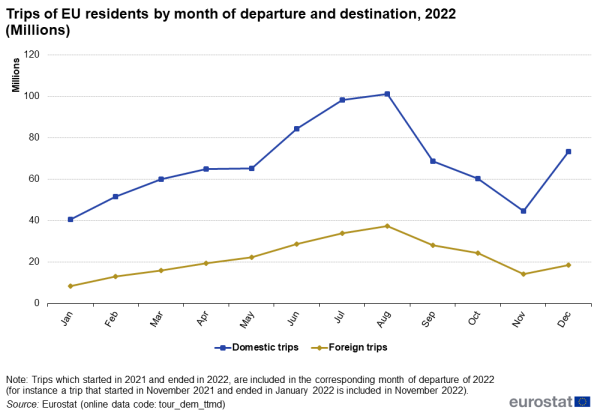 Line chart showing trips of EU residents by month of departure and destination in millions. Two lines represent domestic trips and foreign trips over the months January to December 2022.