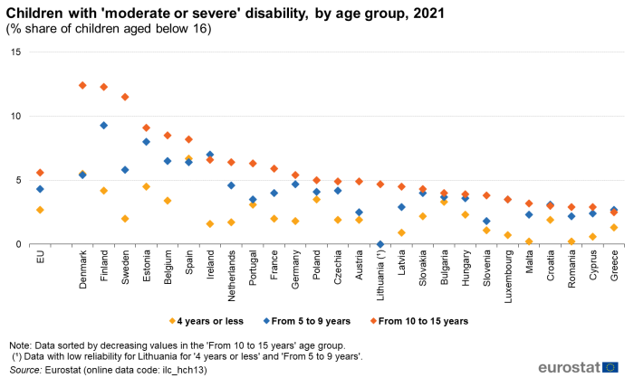 Scatter chart showing percentage share of children aged below 16 years with 'moderate or severe' disability by age group in the EU and individual EU Member States. Each country has three scatter plots representing 4 years or less, 5 to 9 years and 10 to 15 years for the year 2021.
