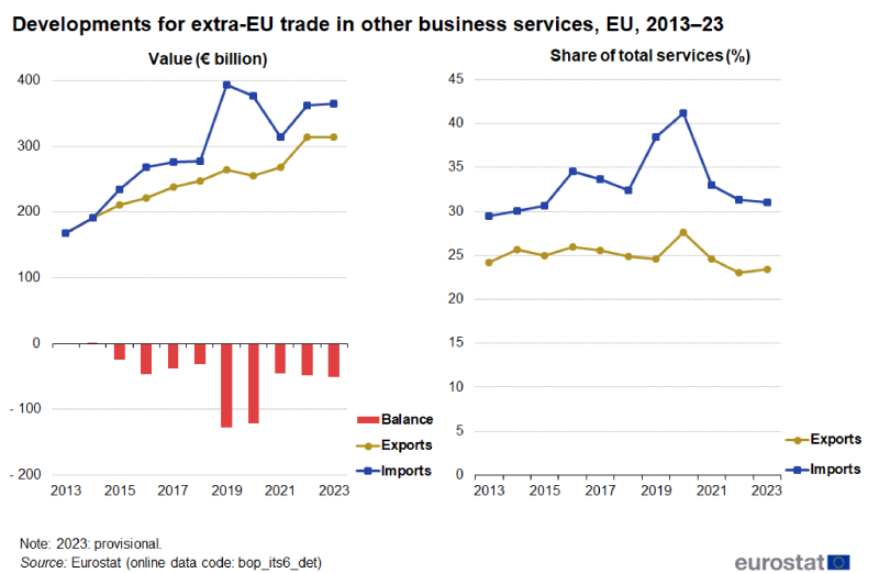 A combined line and column chart and a line chart showing the developments for extra-EU trade in other business services in the EU from 2013 to 2023. One chart shows value and the other the share of the services total. Each chart has lines for imports and exports, with the chart in value also showing a column for the trade balance.. The complete data of the visualisation are available in the Excel file at the end of the article.