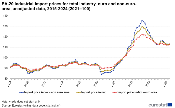 an image of a line chart with three lines showing the EA-20 industrial import prices for total industry, in the euro and non-euro-area with unadjusted data for the years from 2015 to 2024. The lines show import price index- euro area, import price index and import price index non euro area.
