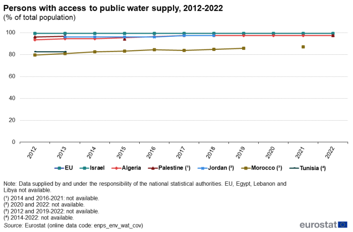 line chart showing the development in the share of the population with access to public water supply in Algeria, Israel, Jordan, Morocco, Palestine and Tunisia for the years 2012 to 2022. The lines are coloured according to country.