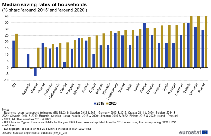 a double vertical bar chart showing the Median saving rates in percentage of households 'around 2015' and 'around 2020' in the EU and the member States. The bars show the years 2015 and 2020.