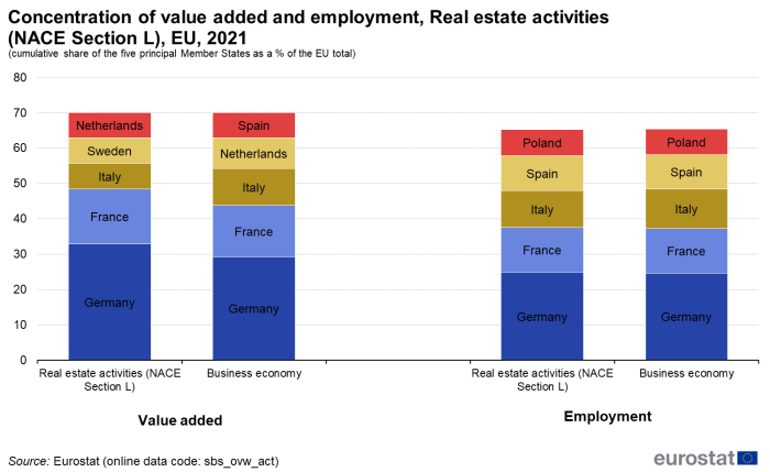 Stacked vertical bar chart showing concentration of value added and employment of real estate activities as cumulative share of the five principal EU Member States as a percentage of the EU total for the year 2021. Two sections, value added and employment each have two stacked columns representing real estate activities and business economy. The columns contain five stacks representing a combination of five of the following countries: Germany, France, Italy, Sweden, the Netherlands, Spain and Poland.