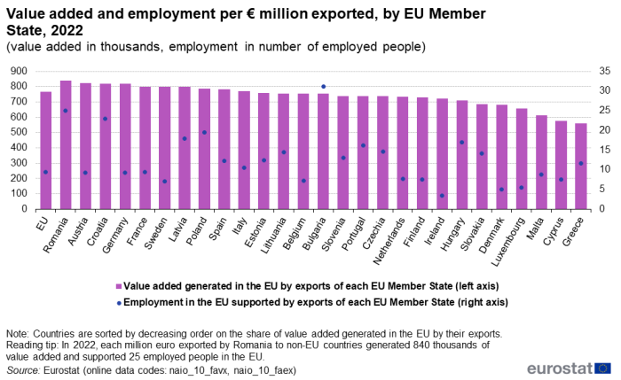 Vertical bar chart presenting the value added generated in the EU and the employment supported in the EU by exports of each EU Member State for the year 2022. Value added is shown as bars in thousands euros and employment as dots in number of employed people. The EU Member States are ranked by decreasing order on the value added generated in the EU by exports of each EU Member State. As an example, each million euro exported by Romania to non-EU countries generated 840 thousands of value added and supported 25 employed people in the EU.