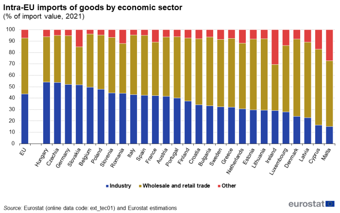 Stacked vertical bar chart showing intra-EU imports of goods by economic sector as percentage of import value in the EU and individual EU Member States. Totalling 100 percent, each country column has three stacks representing industry, wholesale and retail trade and other for the year 2021.
