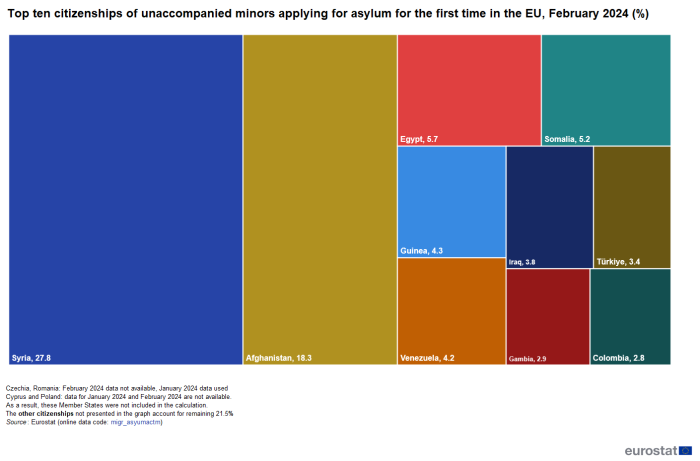 Treemap showing the top ten citizenships in percentages of unaccompanied minors applying for asylum for the first time in the EU in February 2024.