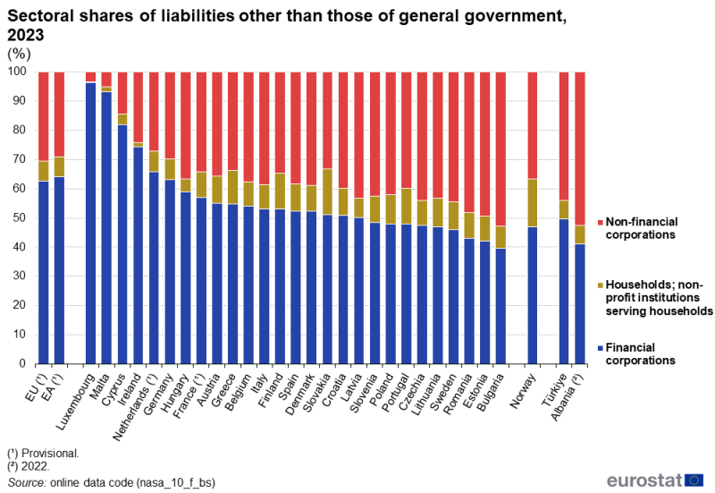 A stacked column chart showing the relative size of the financial corporations, households and non-profit institutions serving households (combined) and non-financial corporations sectors in terms of financial liabilities. Data are shown in percentages for 2023, for the 3 sectors, for the EU, the euro area, the EU countries, Norway, Albania and Türkiye.