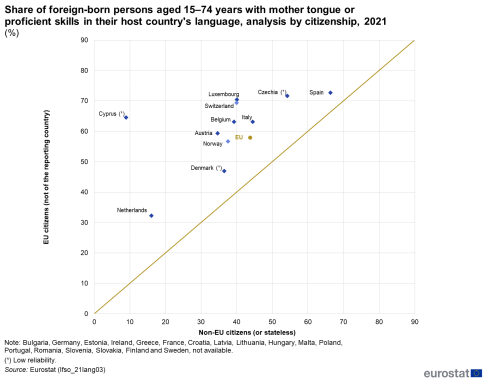 A scatter plot chart showing the share of foreign-born persons in the EU aged 15 to 74 years with mother tongue or proficient skills in their host country's language,analysed by citizenship for the year 2021. Data are shown in percentages.