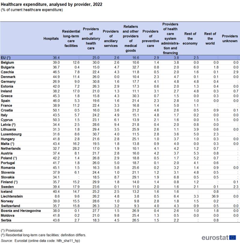 A table showing healthcare expenditure analysed by provider as a share of all current healthcare expenditure in percent. Data are shown for 2022 for the EU as well as EU, EFTA and enlargement countries. Detailed information is presented for 10 different providers.