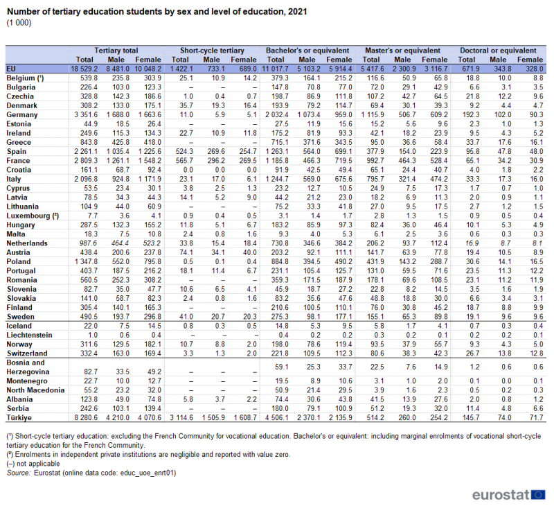Table showing number of tertiary education students by sex and level of education in thousands in the EU, individual EU Member States, EFTA countries, Bosnia and Herzegovina, Montenegro, North Macedonia, Albania, Serbia and Türkiye for the year 2021.