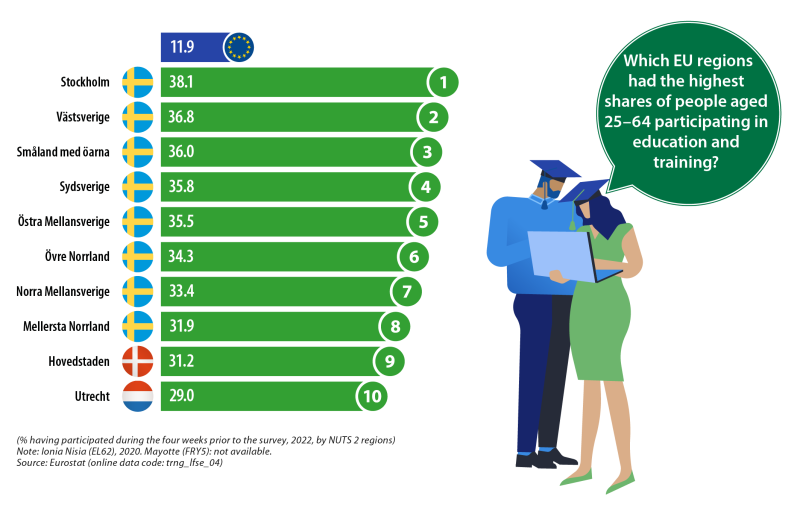 Infographic showing top ten EU regions with the highest share of people aged 25 to 64 years participating in education and training as percentage of persons who participated during the four weeks prior to the survey by NUTS 2 region for the year 2022.