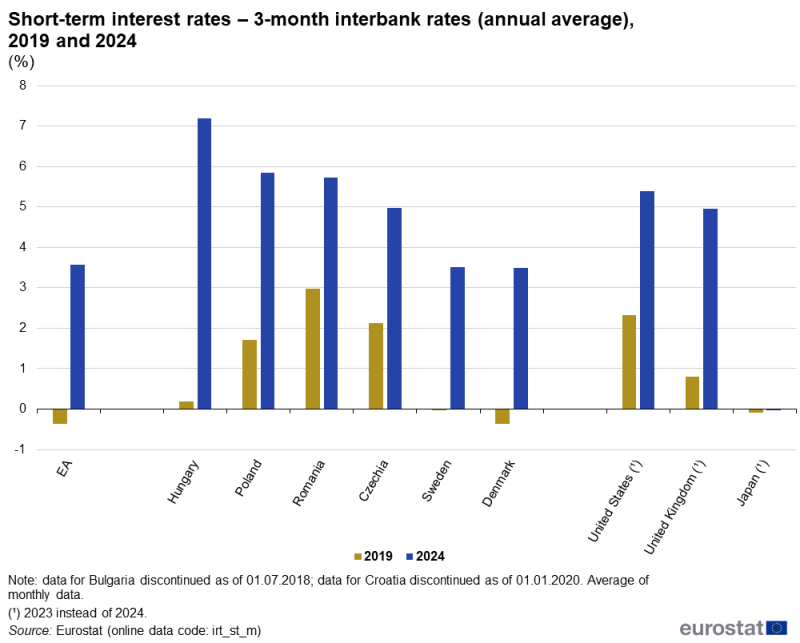 A grouped column chart showing the annual average short-term interest rates, defined as 3-month interbank rates. Data are shown in percentages, for 2019 and for 2024, for the euro area, EU countries that aren’t in the euro area, Japan, the United Kingdom and the United States. The complete data of the visualisation are available in the Excel file at the end of the article.