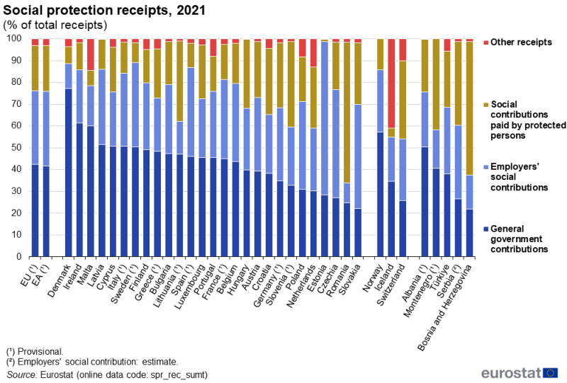 A stacked column chart showing the structure of social protection receipts. The stacks for each country sum to 100% and present the shares of total receipts used to finance social protection from general government contributions, employers’ social contributions, social contributions paid by other people, and other receipts. Data are shown for 2021 for the EU, euro area, EU countries and some EFTA and candidate countries. The complete data of the visualisation are available in the Excel file at the end of the article.